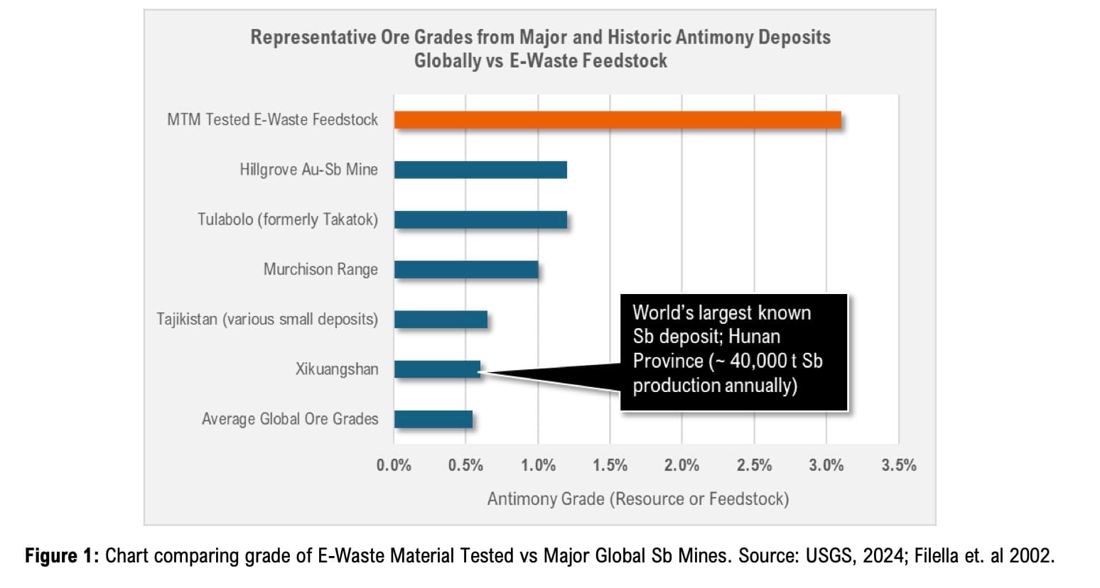 MTM Hits the Metal Jackpot: Antimony Recovered at 98% from U.S. E-Waste Using Flash Technology