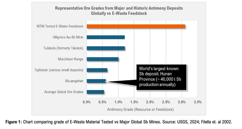 MTM Hits the Metal Jackpot: Antimony Recovered at 98% from U.S. E-Waste Using Flash Technology